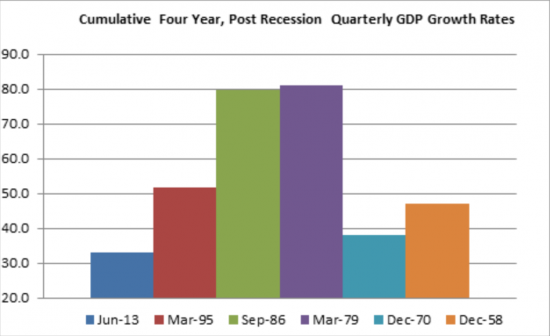 Post Recession Quarterly GDP Growth Rates